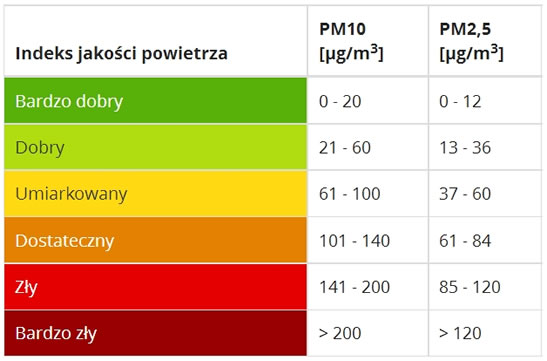 Indeks jakości powietrza